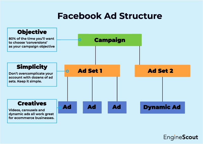 Best Ecommerce Facebook Ads Strategist Usa